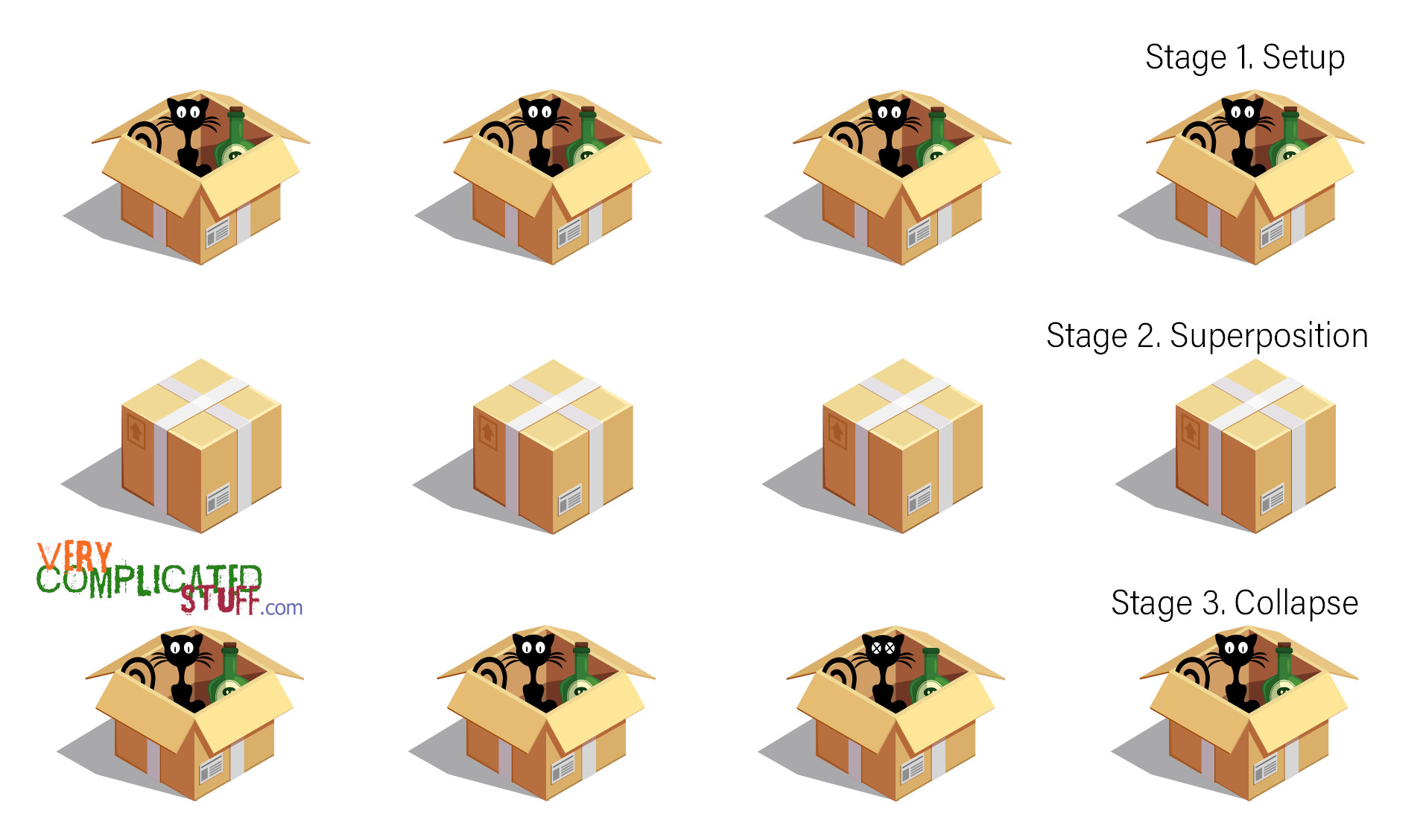 Sixteen parallel universes described as two possible states of four Schrödinger's cats. While the boxes are closed, the cats are half alive and half dead and we know only when we open the boxes. In that moment, we choose one of sixteen alternatives